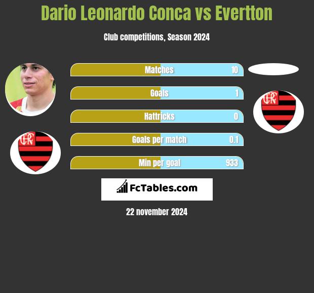 Dario Leonardo Conca vs Evertton h2h player stats