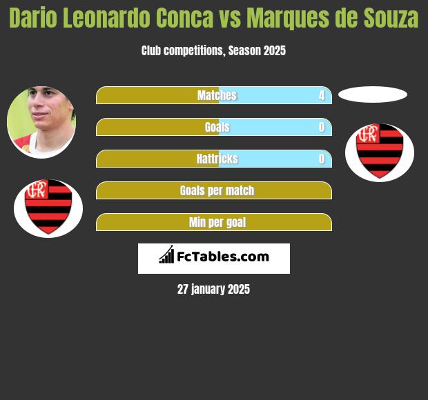 Dario Leonardo Conca vs Marques de Souza h2h player stats