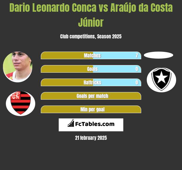 Dario Leonardo Conca vs Araújo da Costa Júnior h2h player stats