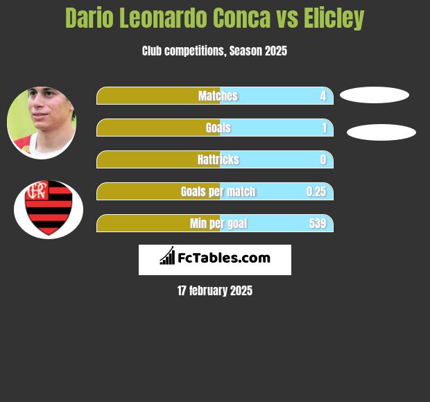 Dario Leonardo Conca vs Elicley h2h player stats