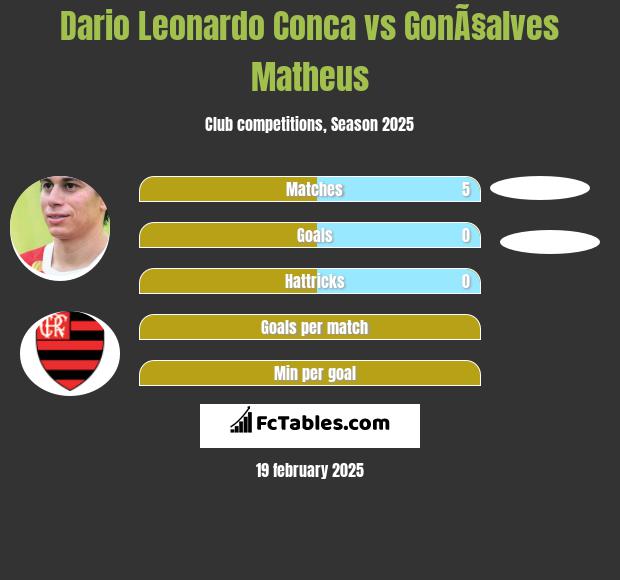 Dario Leonardo Conca vs GonÃ§alves Matheus h2h player stats