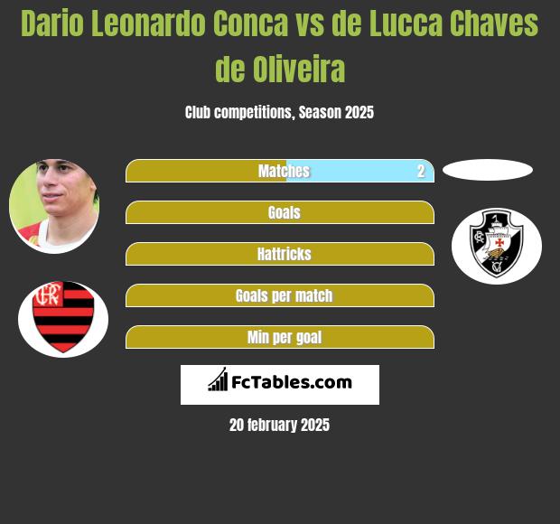 Dario Leonardo Conca vs de Lucca Chaves de Oliveira h2h player stats