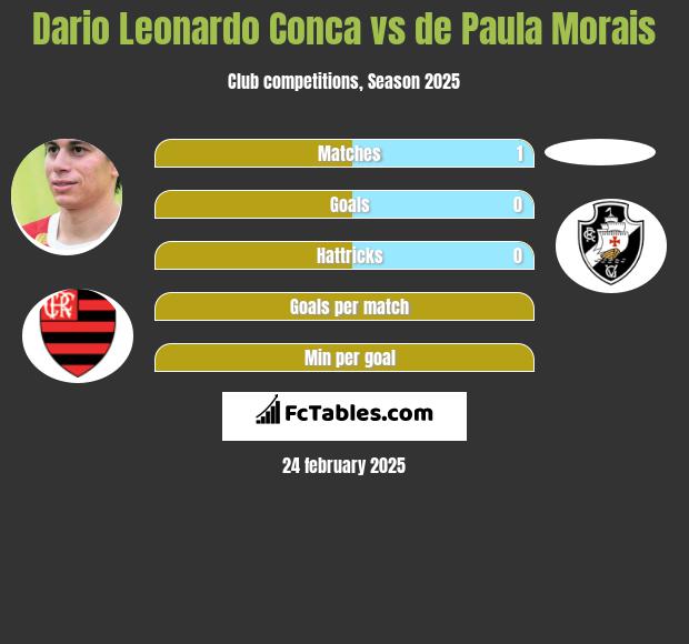 Dario Leonardo Conca vs de Paula Morais h2h player stats