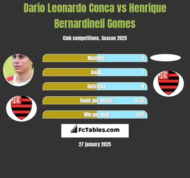 Dario Leonardo Conca vs Henrique Bernardineli Gomes h2h player stats