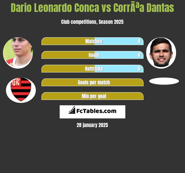 Dario Leonardo Conca vs CorrÃªa Dantas h2h player stats