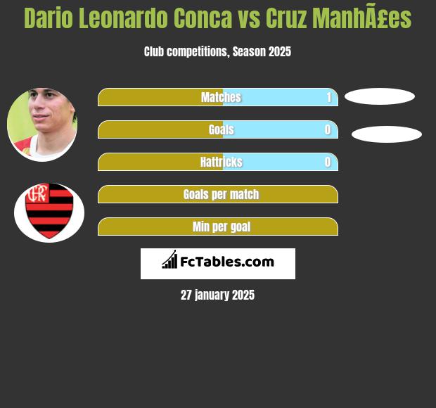 Dario Leonardo Conca vs Cruz ManhÃ£es h2h player stats