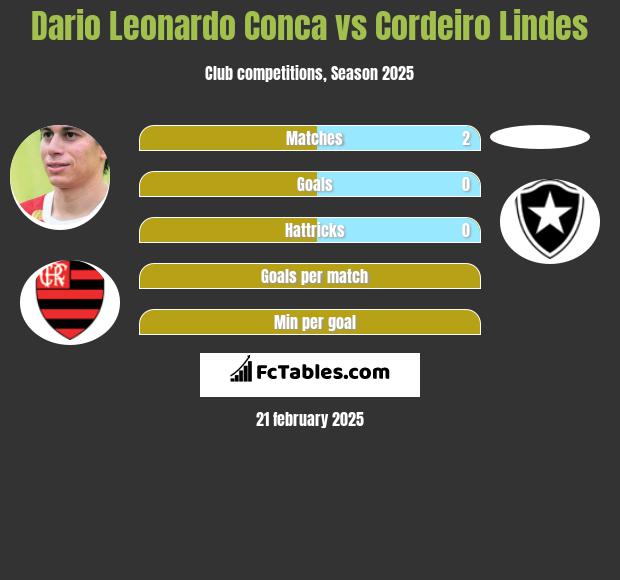 Dario Leonardo Conca vs Cordeiro Lindes h2h player stats