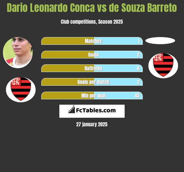 Dario Leonardo Conca vs de Souza Barreto h2h player stats