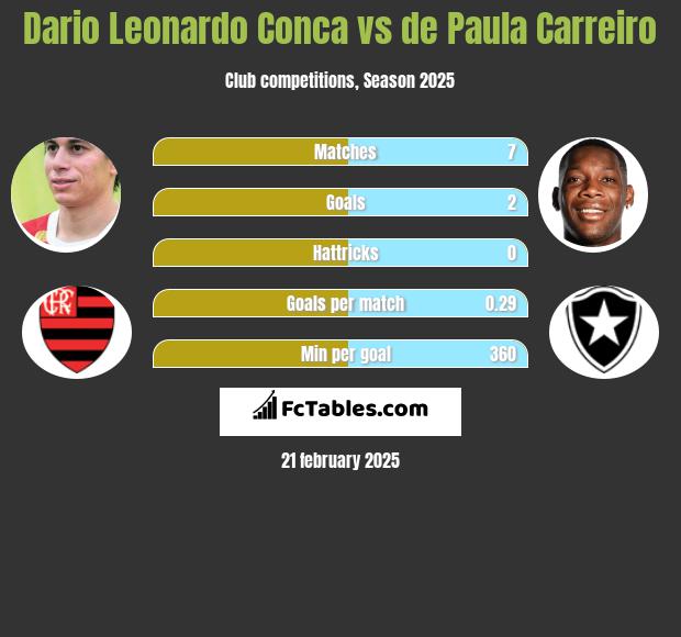 Dario Leonardo Conca vs de Paula Carreiro h2h player stats