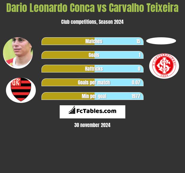 Dario Leonardo Conca vs Carvalho Teixeira h2h player stats