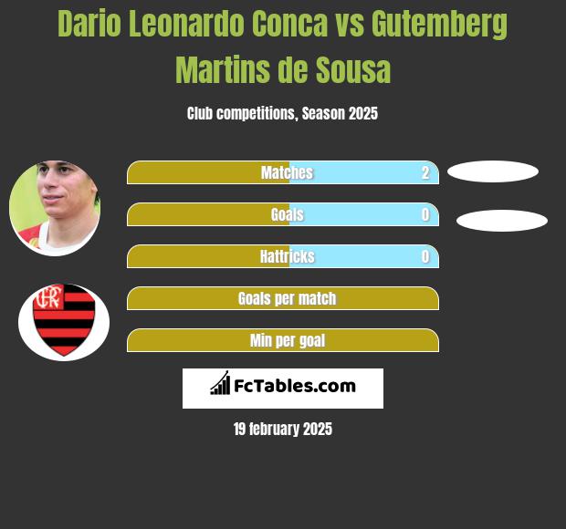 Dario Leonardo Conca vs Gutemberg Martins de Sousa h2h player stats