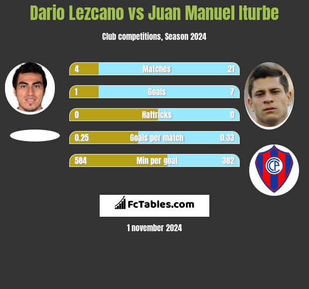 Dario Lezcano vs Juan Manuel Iturbe h2h player stats