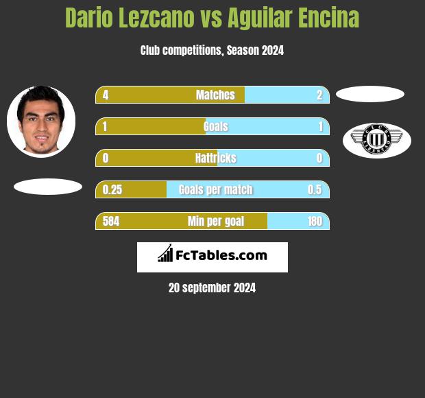 Dario Lezcano vs Aguilar Encina h2h player stats