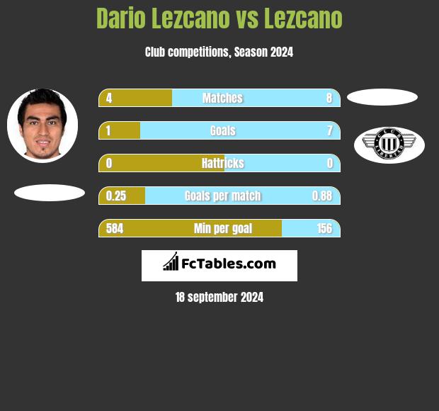 Dario Lezcano vs Lezcano h2h player stats