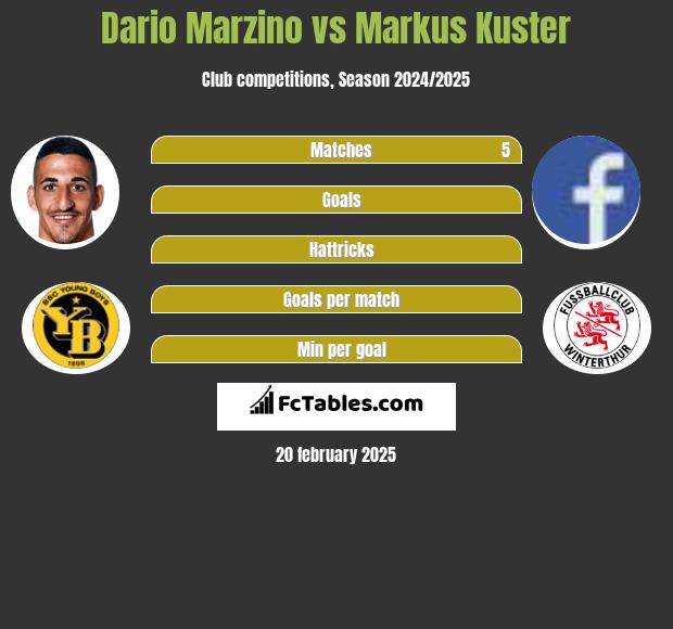 Dario Marzino vs Markus Kuster h2h player stats