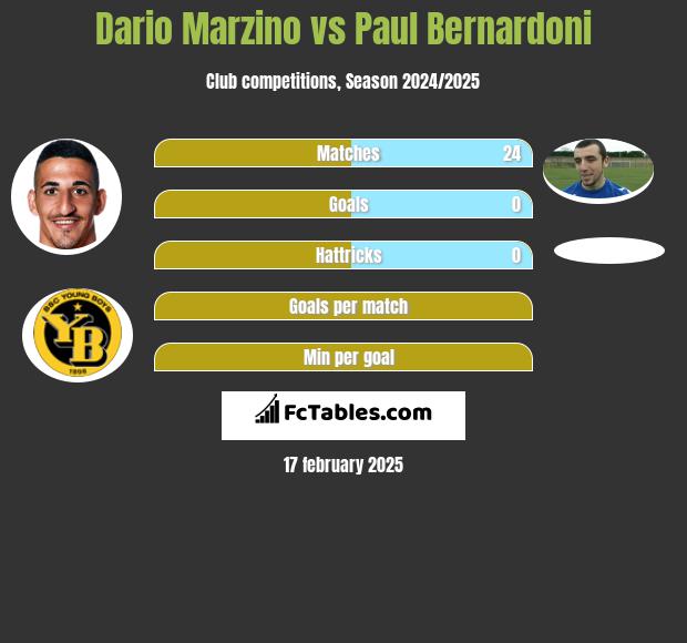 Dario Marzino vs Paul Bernardoni h2h player stats