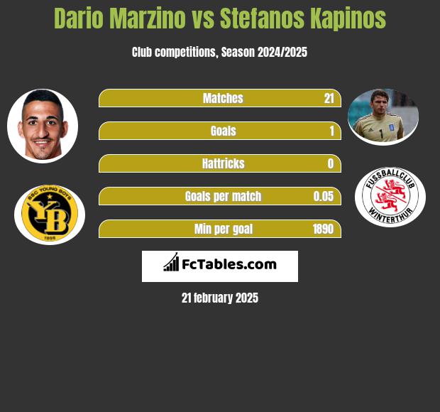 Dario Marzino vs Stefanos Kapino h2h player stats