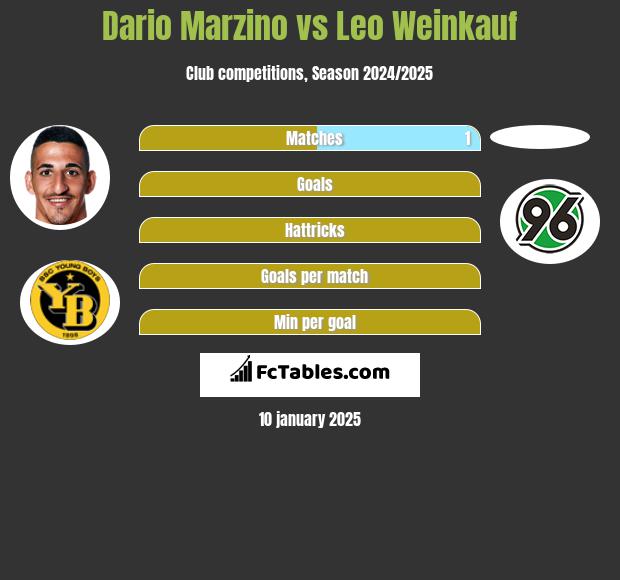 Dario Marzino vs Leo Weinkauf h2h player stats