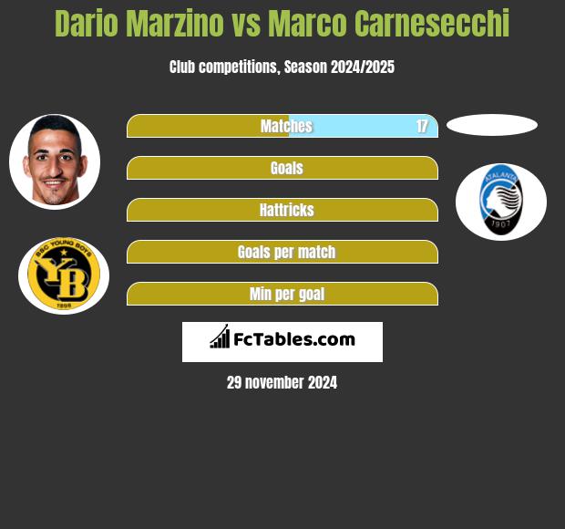 Dario Marzino vs Marco Carnesecchi h2h player stats