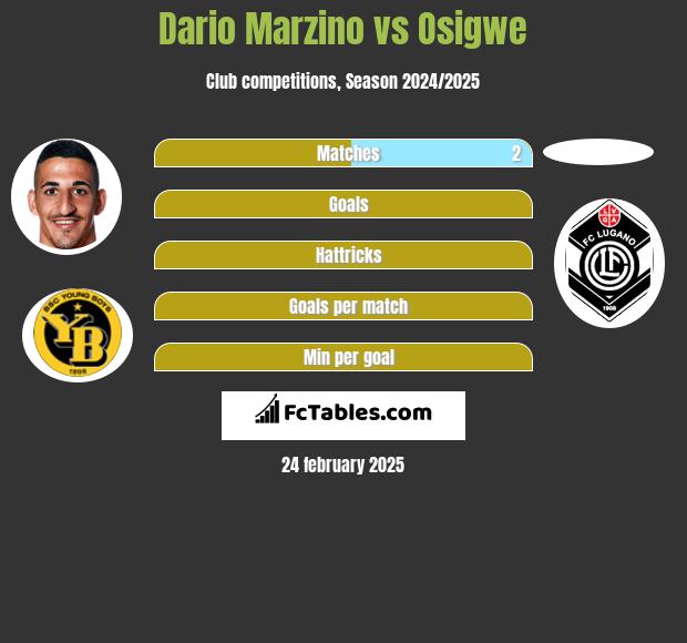 Dario Marzino vs Osigwe h2h player stats