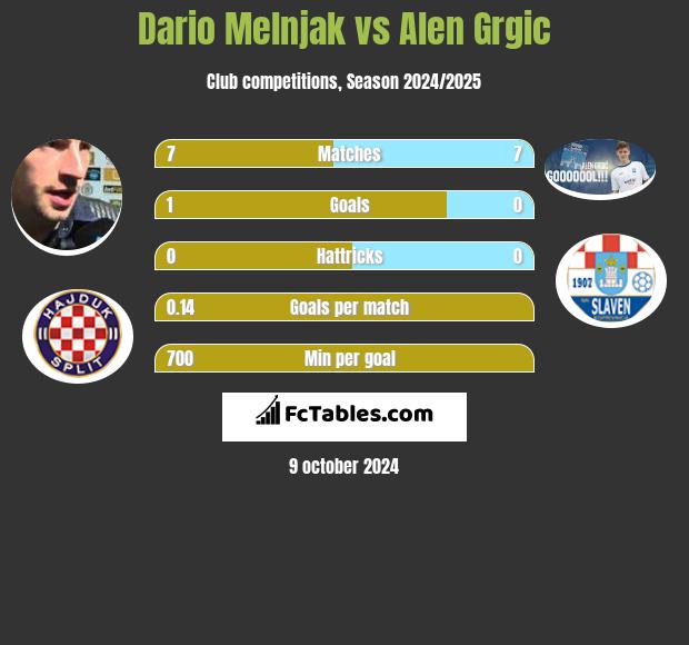 Dario Melnjak vs Alen Grgic h2h player stats