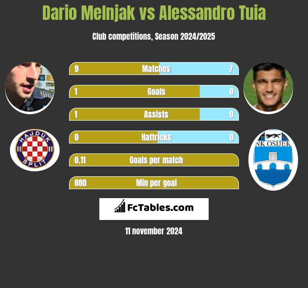 Dario Melnjak vs Alessandro Tuia h2h player stats