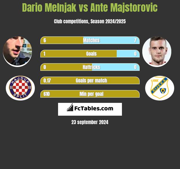 Dario Melnjak vs Ante Majstorovic h2h player stats