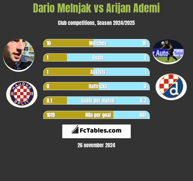 Dario Melnjak vs Arijan Ademi h2h player stats