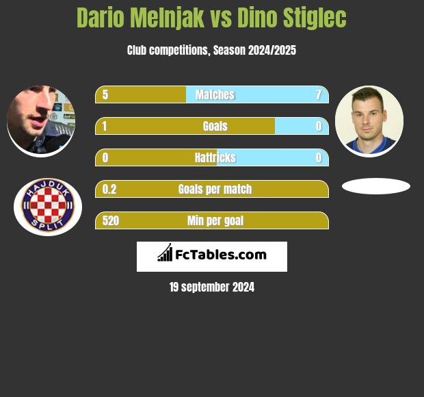 Dario Melnjak vs Dino Stiglec h2h player stats