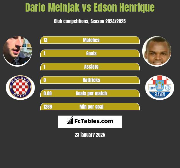 Dario Melnjak vs Edson Henrique h2h player stats