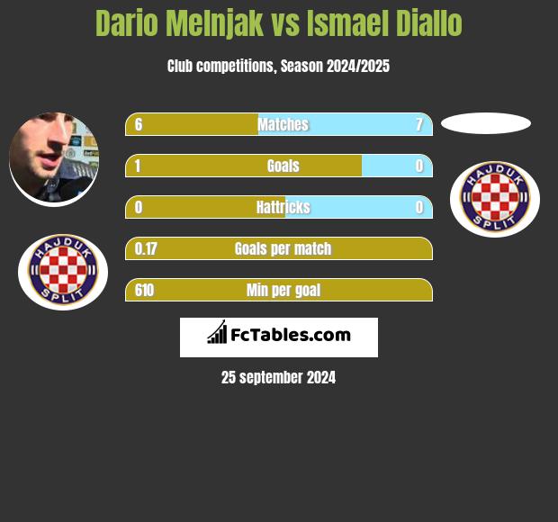 Dario Melnjak vs Ismael Diallo h2h player stats