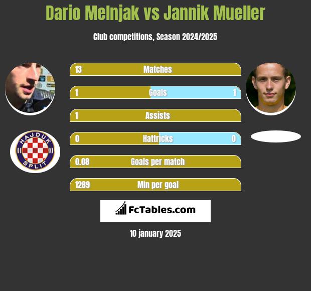 Dario Melnjak vs Jannik Mueller h2h player stats