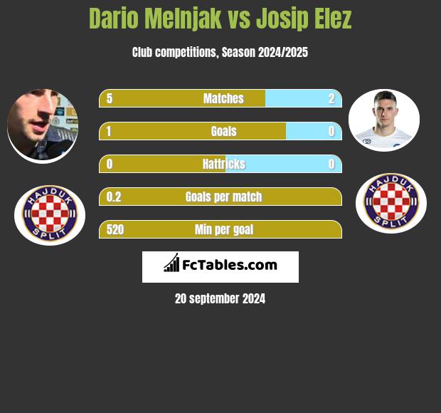 Dario Melnjak vs Josip Elez h2h player stats