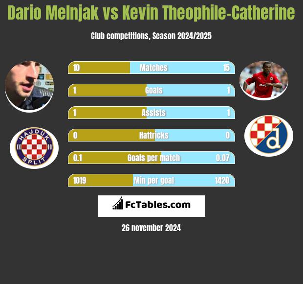 Dario Melnjak vs Kevin Theophile-Catherine h2h player stats