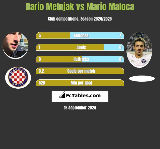 Dario Melnjak vs Mario Maloca h2h player stats