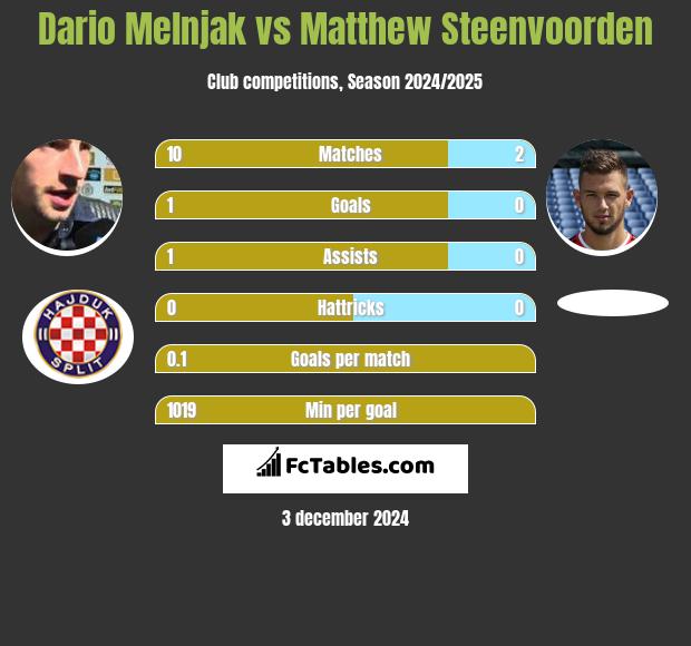 Dario Melnjak vs Matthew Steenvoorden h2h player stats