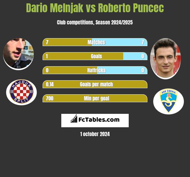 Dario Melnjak vs Roberto Puncec h2h player stats