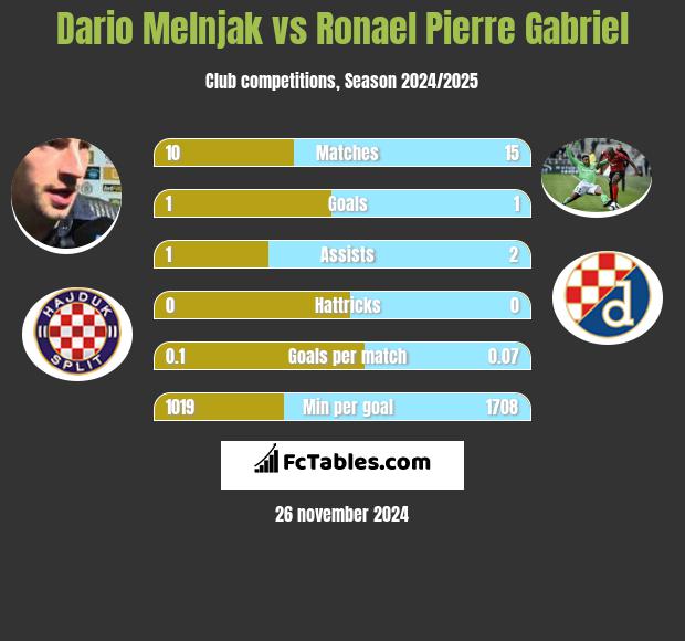 Dario Melnjak vs Ronael Pierre Gabriel h2h player stats