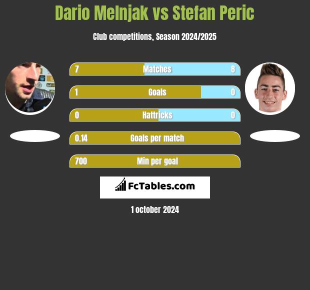 Dario Melnjak vs Stefan Peric h2h player stats