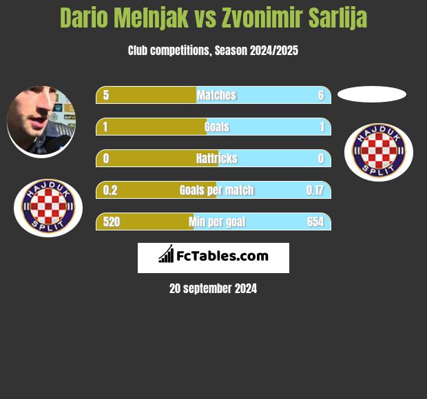 Dario Melnjak vs Zvonimir Sarlija h2h player stats