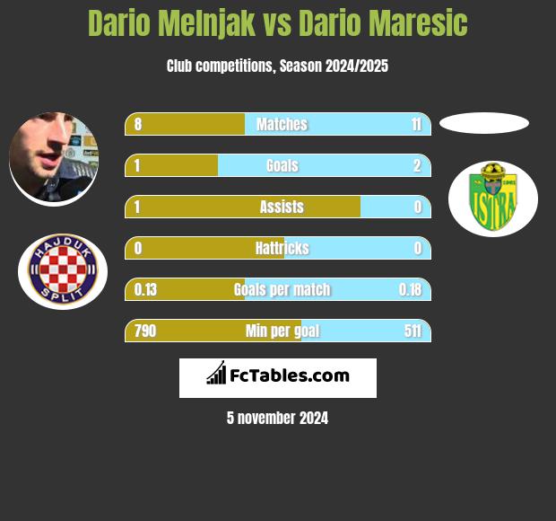 Dario Melnjak vs Dario Maresic h2h player stats