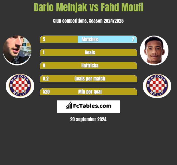 Dario Melnjak vs Fahd Moufi h2h player stats