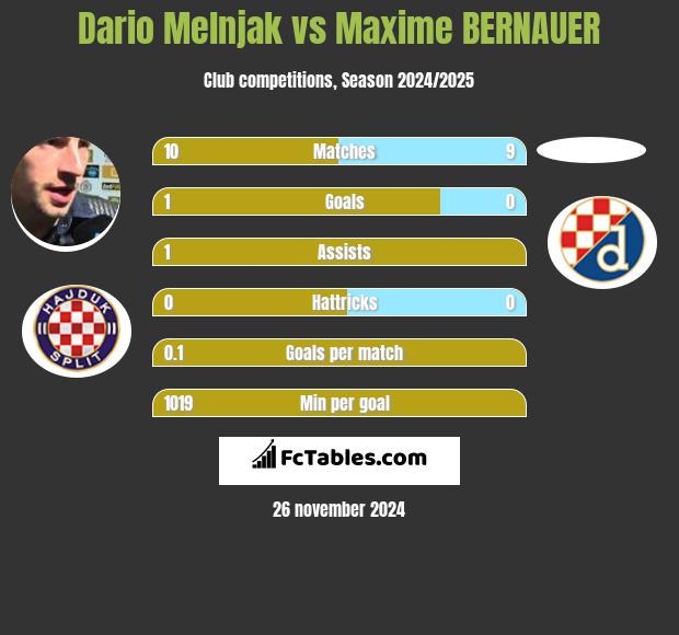 Dario Melnjak vs Maxime BERNAUER h2h player stats