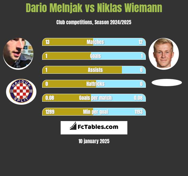 Dario Melnjak vs Niklas Wiemann h2h player stats