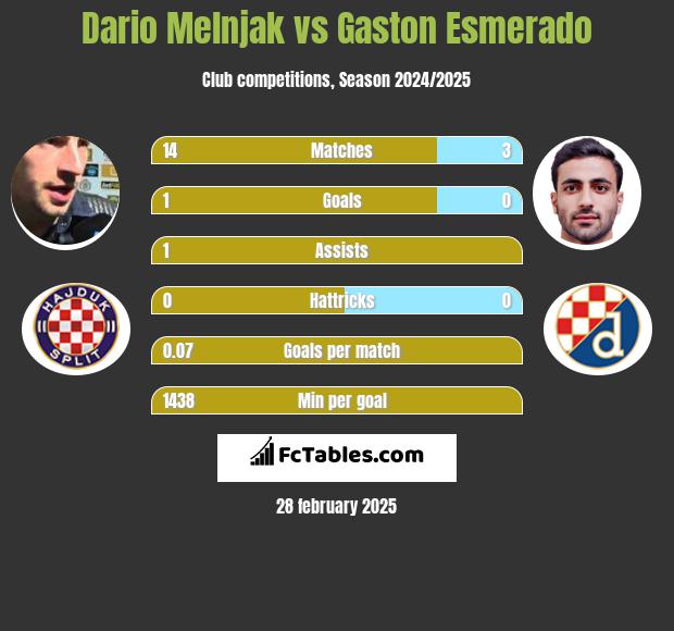 Dario Melnjak vs Gaston Esmerado h2h player stats