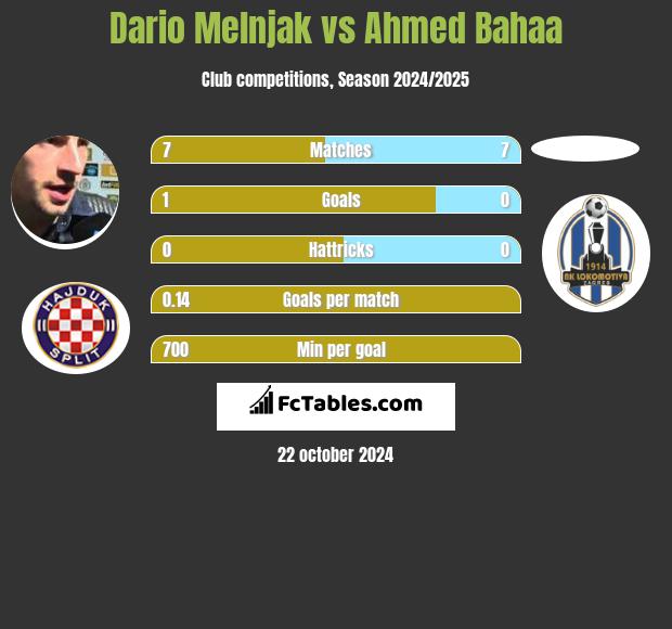 Dario Melnjak vs Ahmed Bahaa h2h player stats