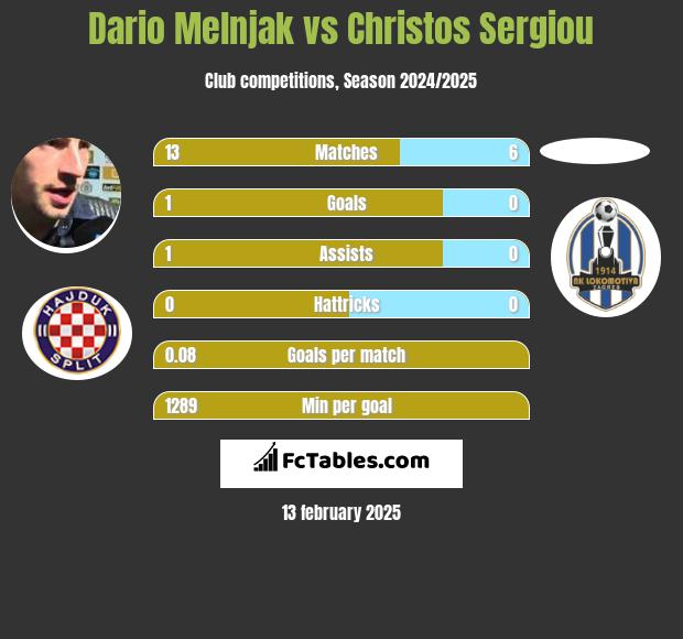 Dario Melnjak vs Christos Sergiou h2h player stats