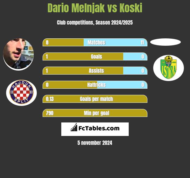 Dario Melnjak vs Koski h2h player stats