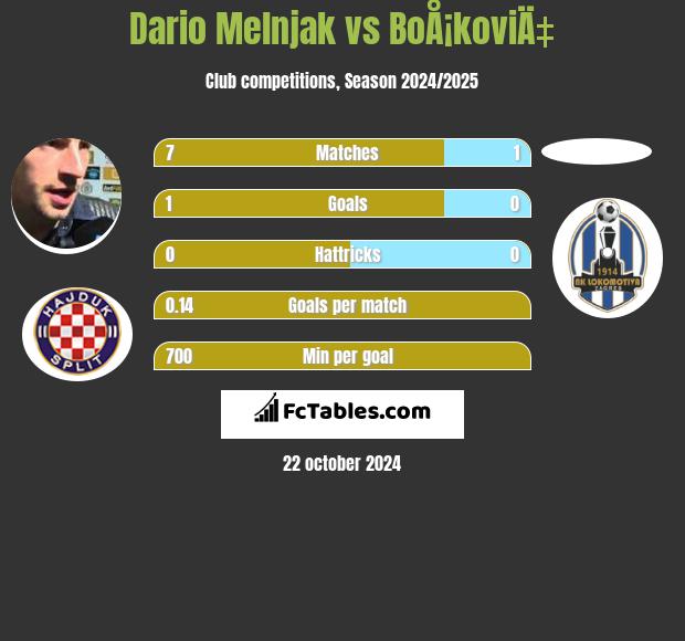 Dario Melnjak vs BoÅ¡koviÄ‡ h2h player stats