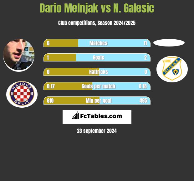 Dario Melnjak vs N. Galesic h2h player stats